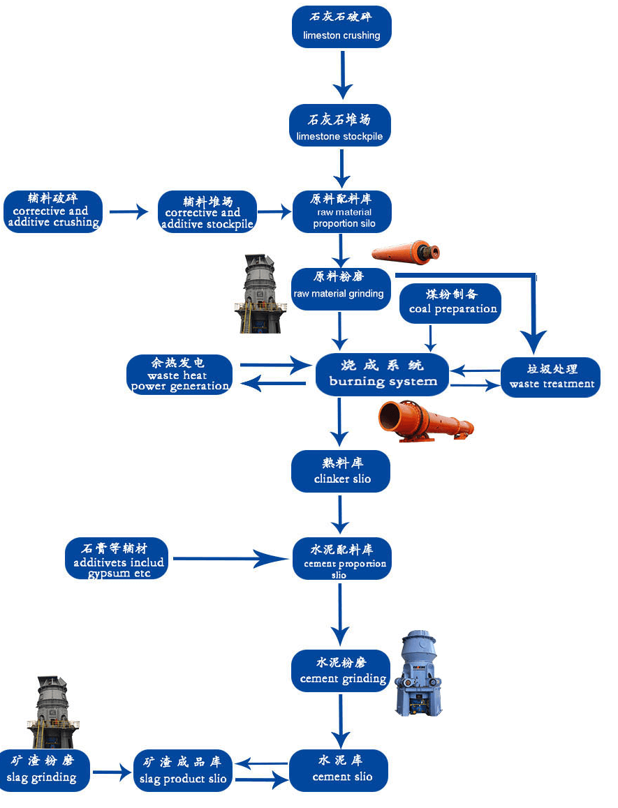 cement production line